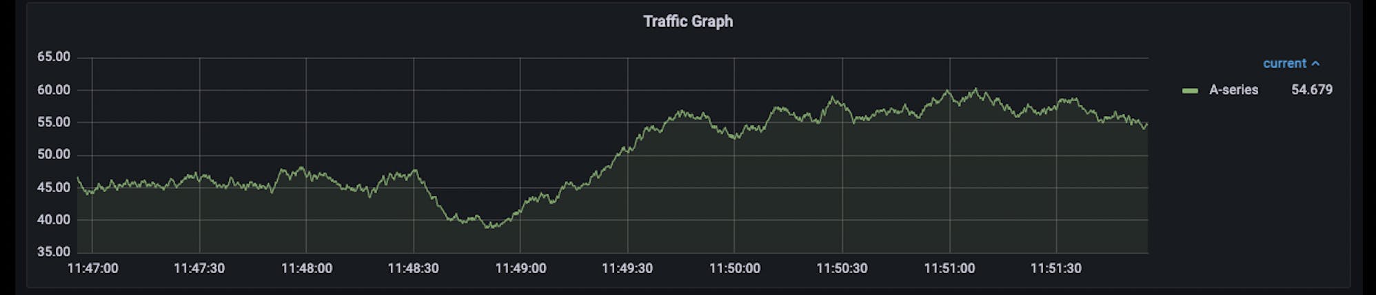 Example grafana graph illustrating increase in site traffic over time. Does not represent Branching Minds data.