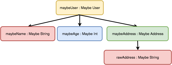 Tree of various Maybe components of a Maybe User