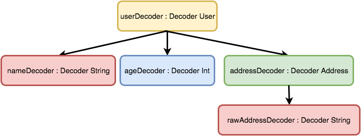 Tree of json decoders