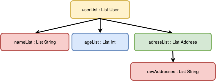 Tree of various List component of List User