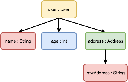 Tree of the pieces that make up User
