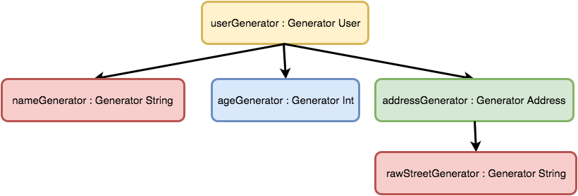 Tree of random generators